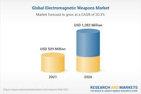 electromagnetic weapons market by
