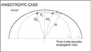acousto optic principles