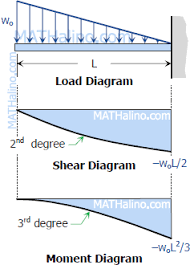 problem 411 shear and moment diagrams