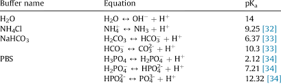 Buffer Chemical Reactions In Simulation