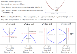 Parabolic Equation