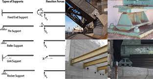 types of supports reactions and their