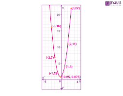 Parabola Graph Graphs Of Quadratic