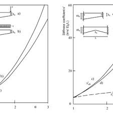 deflection and bending stiffness