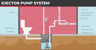 Ejector Pump Vs Sump Pump What S The