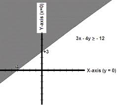 How Do You Graph The Region 3x 4y 12