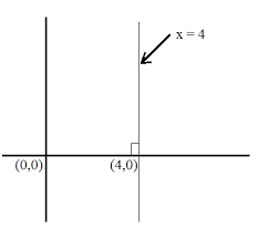 Line X 4 Is Parallel To Y Axis