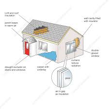 Energy Efficient Insulated House