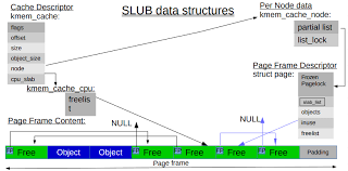 the slab allocator in the linux kernel