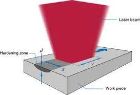 laser hardening for metalworking