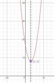 How Do You Graph Quadratic Equations