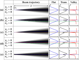 a spatial beam property yzer based