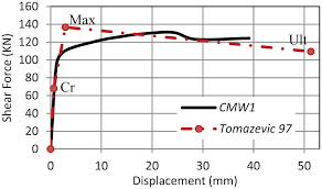 unreinforced masonry walls