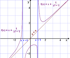 Rational Functions And Asymptotes