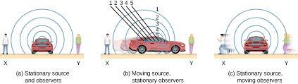 The Doppler Effect University Physics