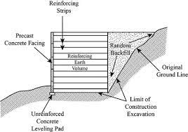 Reinforced Earth Wall Components