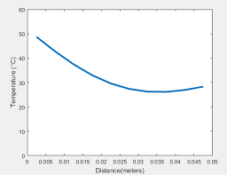 Matlab Code Temperature Distribution