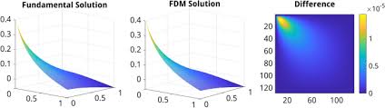 Fdm Data Driven U Net As A 2d Laplace