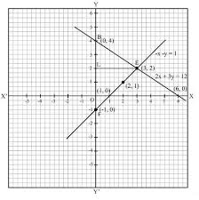 Draw The Graphs Of The Following Linear