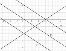 The Graph 2x 3y 6 Is Represented By