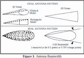 antenna introduction