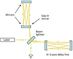 what is a delay line interferometer