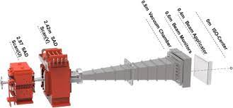 scanned proton beam performance and