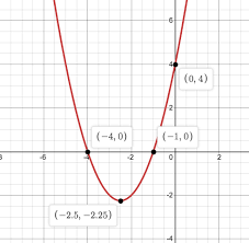 Quadratic Functions Diagram Quizlet