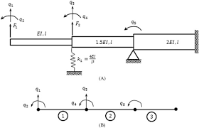 beam bending an overview