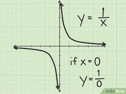 How To Find Vertical Asymptotes Of A