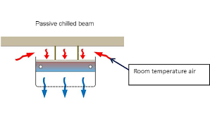 chilled beams what they are why you