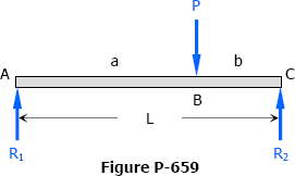 deflections in simply supported beams