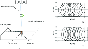 welding with oscillating electron beam