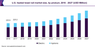 Heated Towel Rail Market Size
