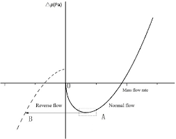 Flow Resistance Coefficient An