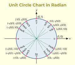 Unit Circle Definition Chart