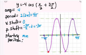 Sine And Cosine Graphs Flashcards Quizlet