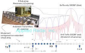 digital beamforming applied radar inc