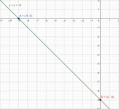 Graph The Equation Y X 9 And
