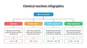 Chemical Reactions Infographics