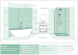 Bathroom Electrical Zones