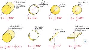 Of Inertia For Common Objects
