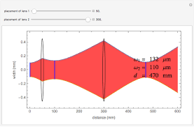 gaussian beam propagation through two