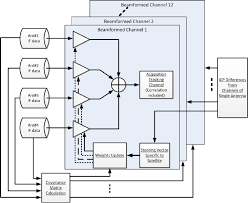beamforming architecture for steering