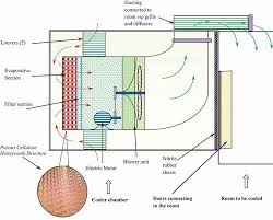 direct evaporative cooling system
