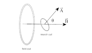 Experiment 1 Magnetic Fields Of Coils
