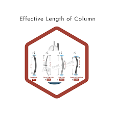 effective length of column for