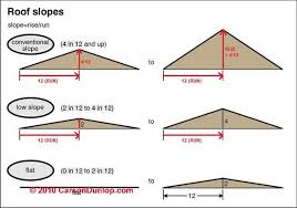 Minimum Pitch For A Colorbond Roof