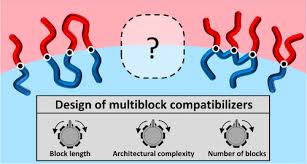 Multiblock Copolymers