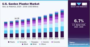 U S Garden Planter Market Size Share